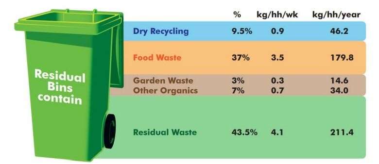 Analysis showed that more than a third of rubbish placed in green bins or black bags was food waste
