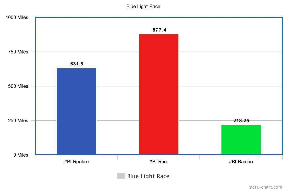The scores are in and Cambridgeshrie Fire and Rescue has been declared the winner of the Blue Light Race held to fundraise for Meadowgate Academy in Wisbech. (41223506)