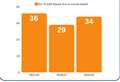 Fire service sees a rise in staff absences due to mental health