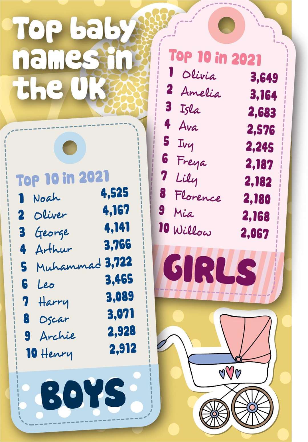 The most popular baby names of 2021 have been revealed