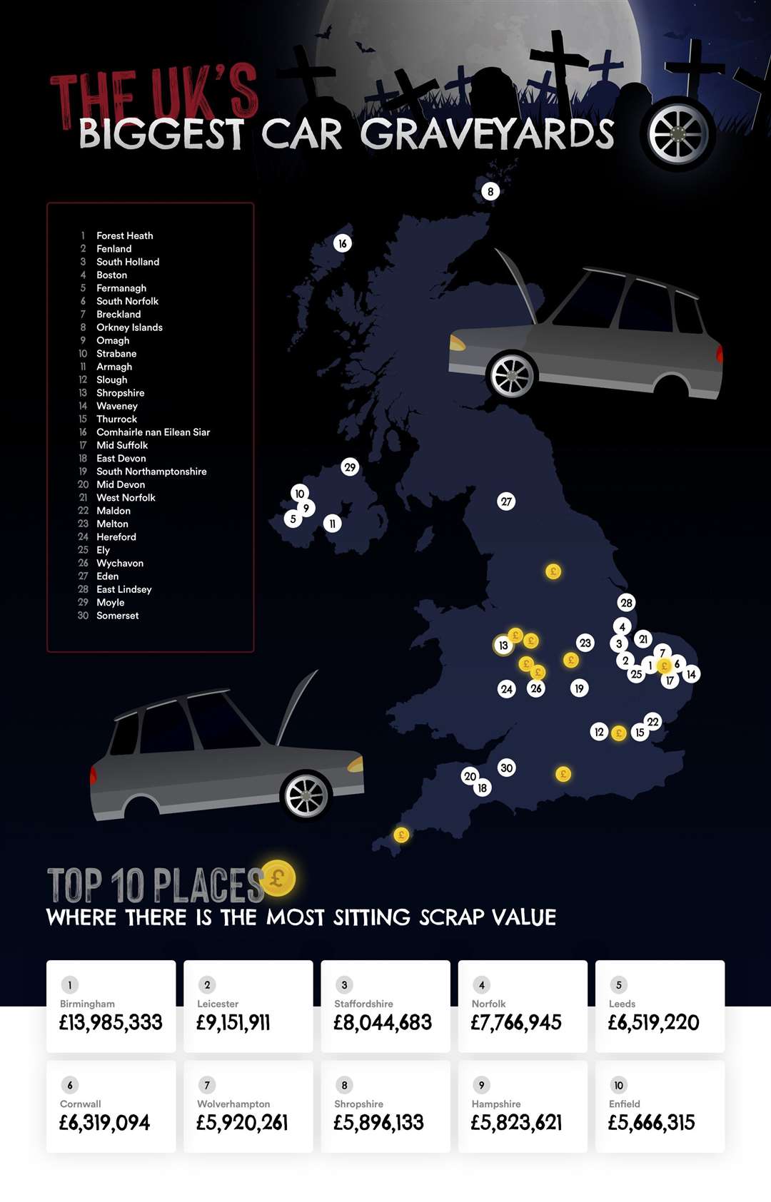 Research has shown Fenland has the second highest bnumber of scrap cars in the UK. (57393929)