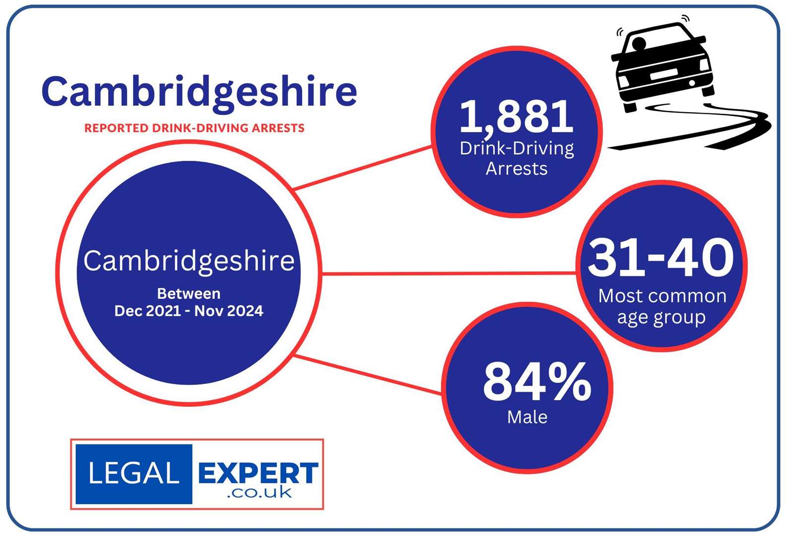 Cambridgeshire Police have made more than 1,800 drink-driving arrests in the last three years, with 612 logged in the last year alone, a new investigation has revealed. Picture: Legal Expert