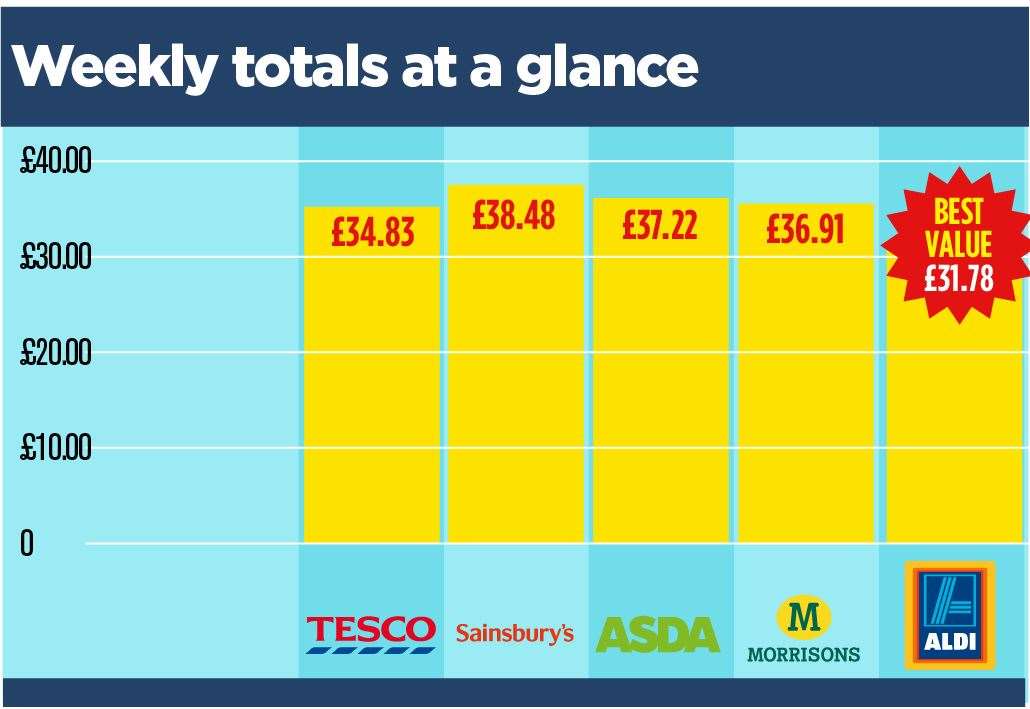 Price comparisons of food shops at different supermarkets