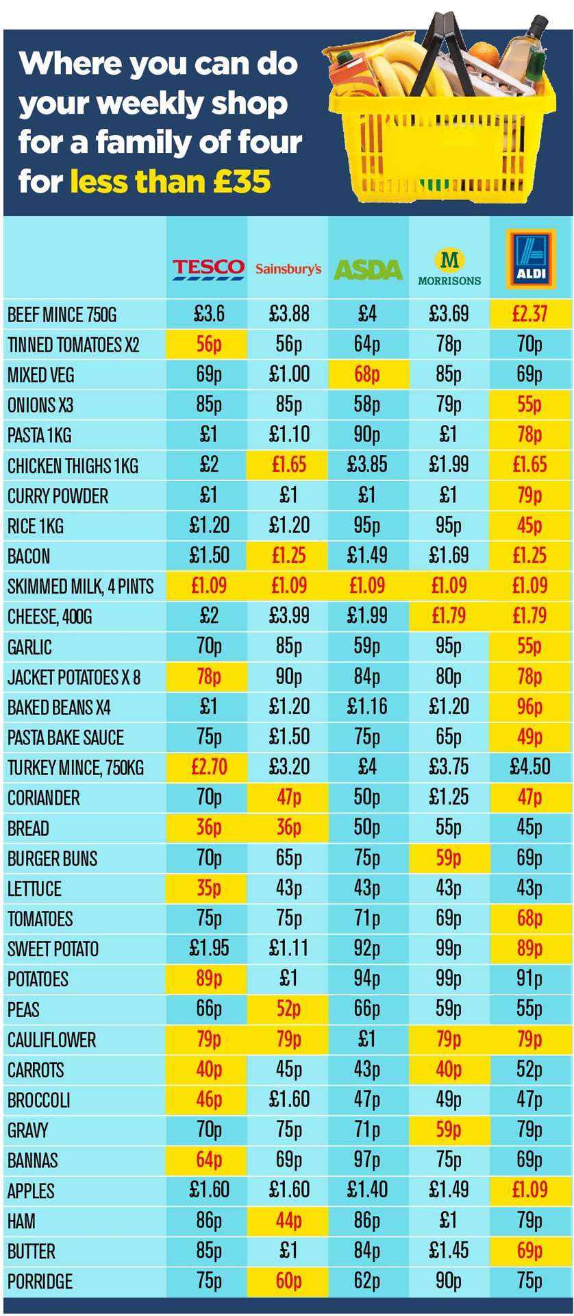 The price of my shopping list at different supermarkets