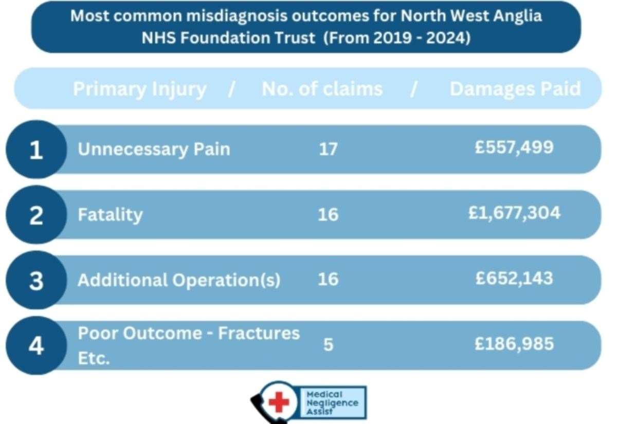 North West Anglia NHS Trust pays out nearly £10m for misdiagnosis claims