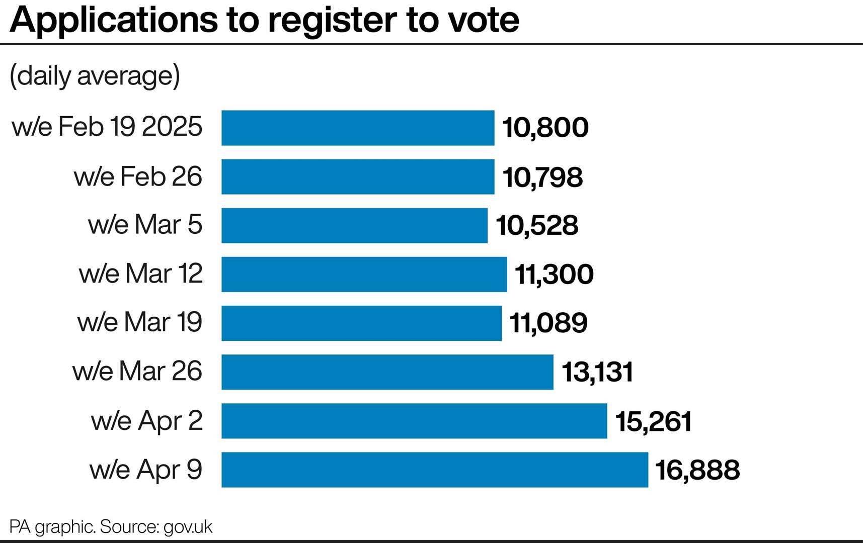 Applications to register to vote (PA Graphics)