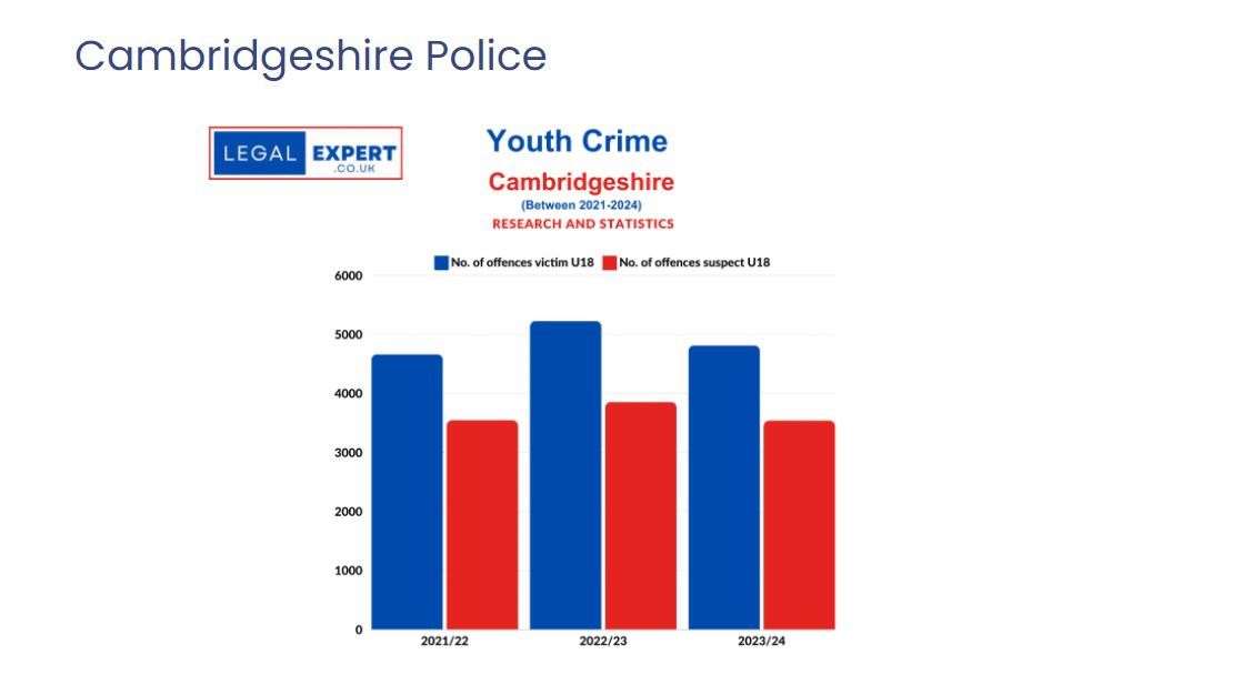 Cambridgeshire youth crime. Picture: Legal Expert