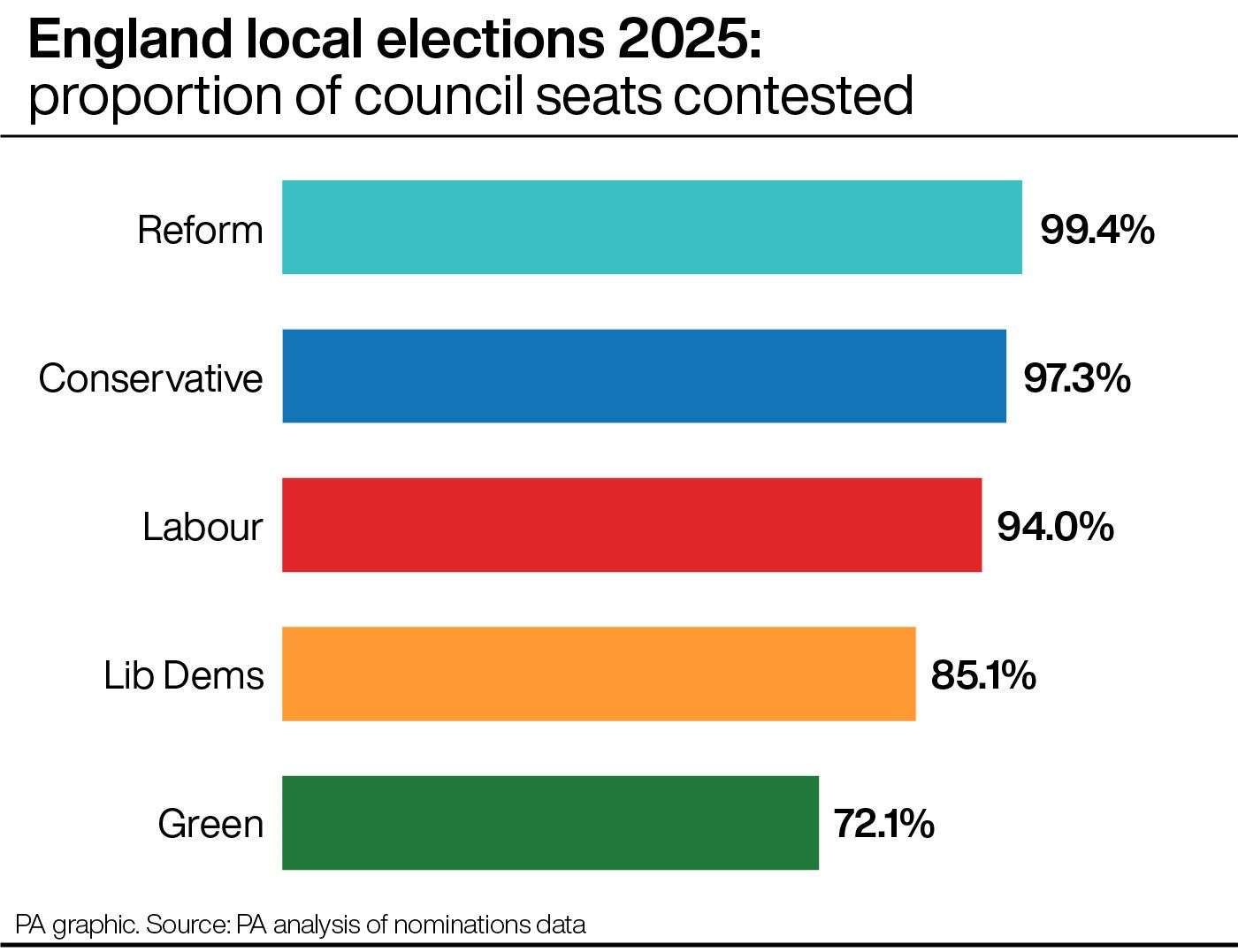 England local elections 2025: proportion of council seats contested (PA Graphics)