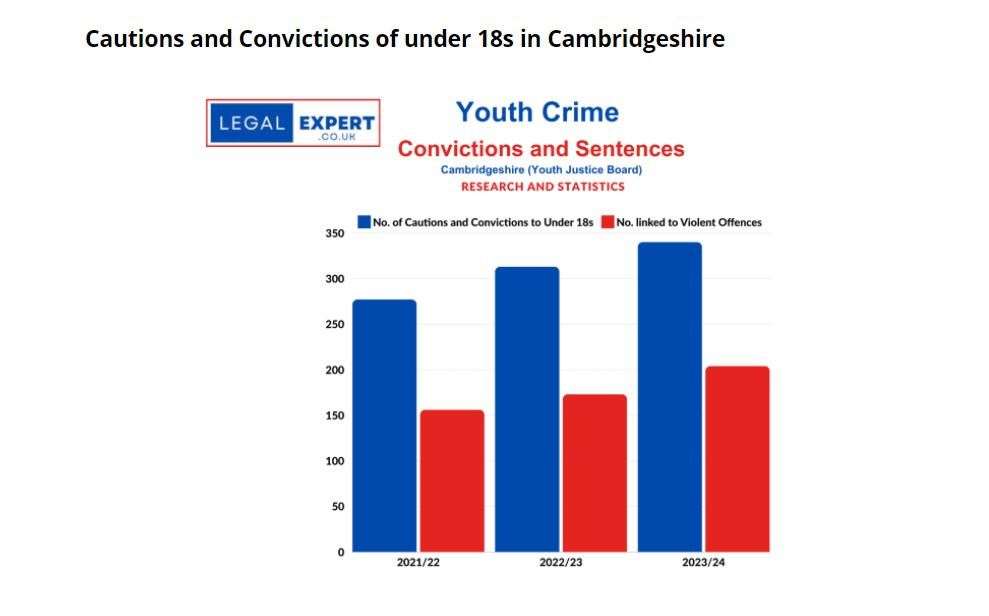 Cautions and sentences of under 18s in Cambridgeshire. Picture: Legal Expert