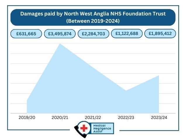 North West Anglia NHS Trust pays out nearly £10m for misdiagnosis claims involving fatalities and unnecessary pain