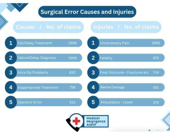 The top cause resulting in claims was failure to treat or a delay in treatment