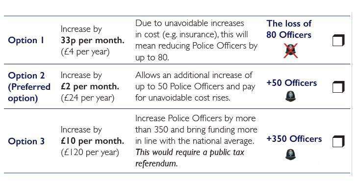 Have your say on police funding in Cambridgeshire. (6383318)