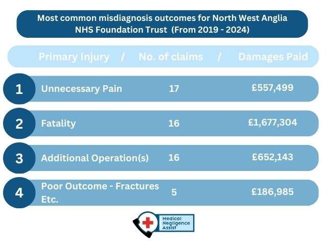 North West Anglia NHS Trust pays out nearly £10m for misdiagnosis claims involving fatalities and unnecessary pain