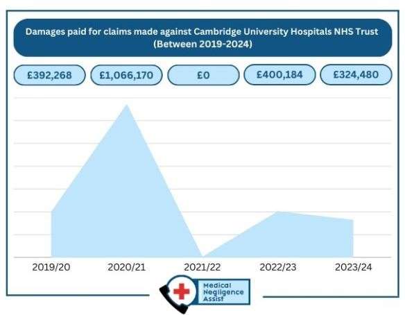 The amount paid out for damages caused following surgery at the hospitals