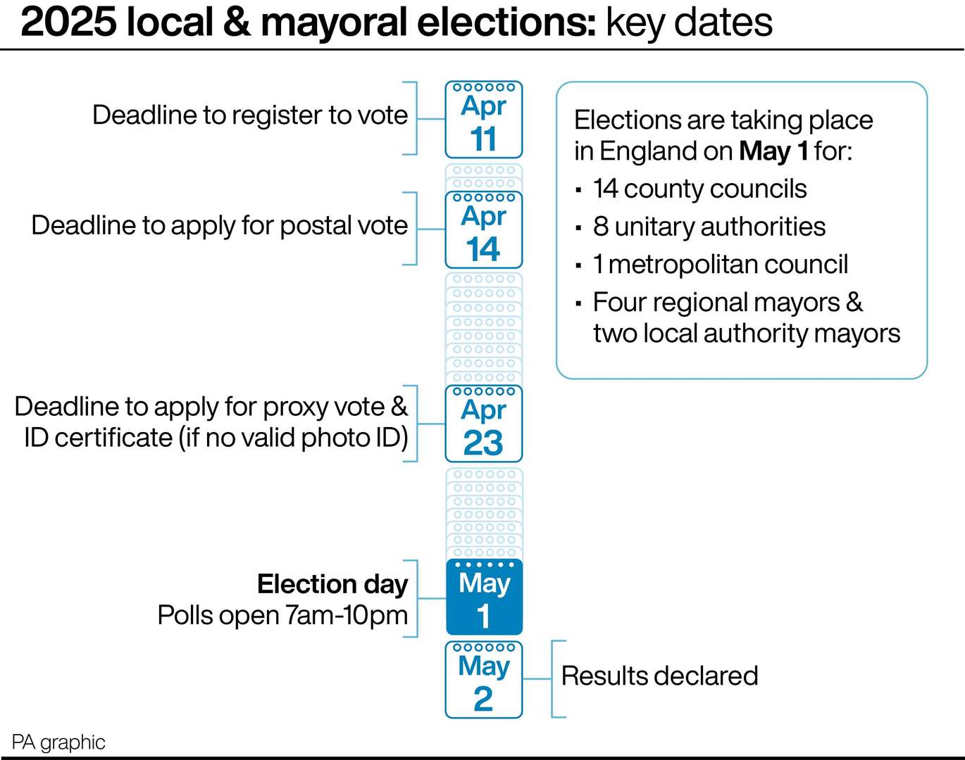 2025 local and mayoral elections: key dates (PA Graphics)