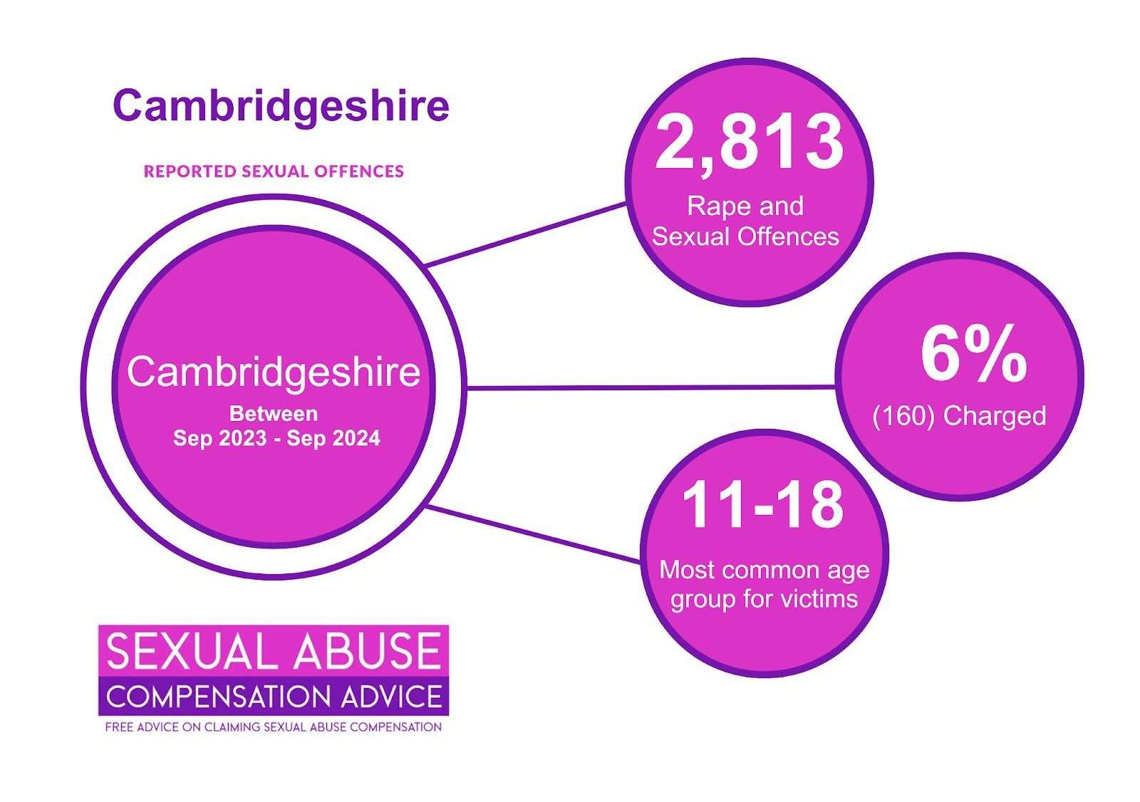 Just 6% of reported rape and sexual offenders were charged in Cambridgeshire last year