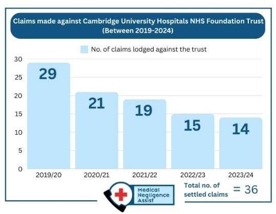 The graph shows the number of claims made against the trust since 2019 - the figure has fallen year on year