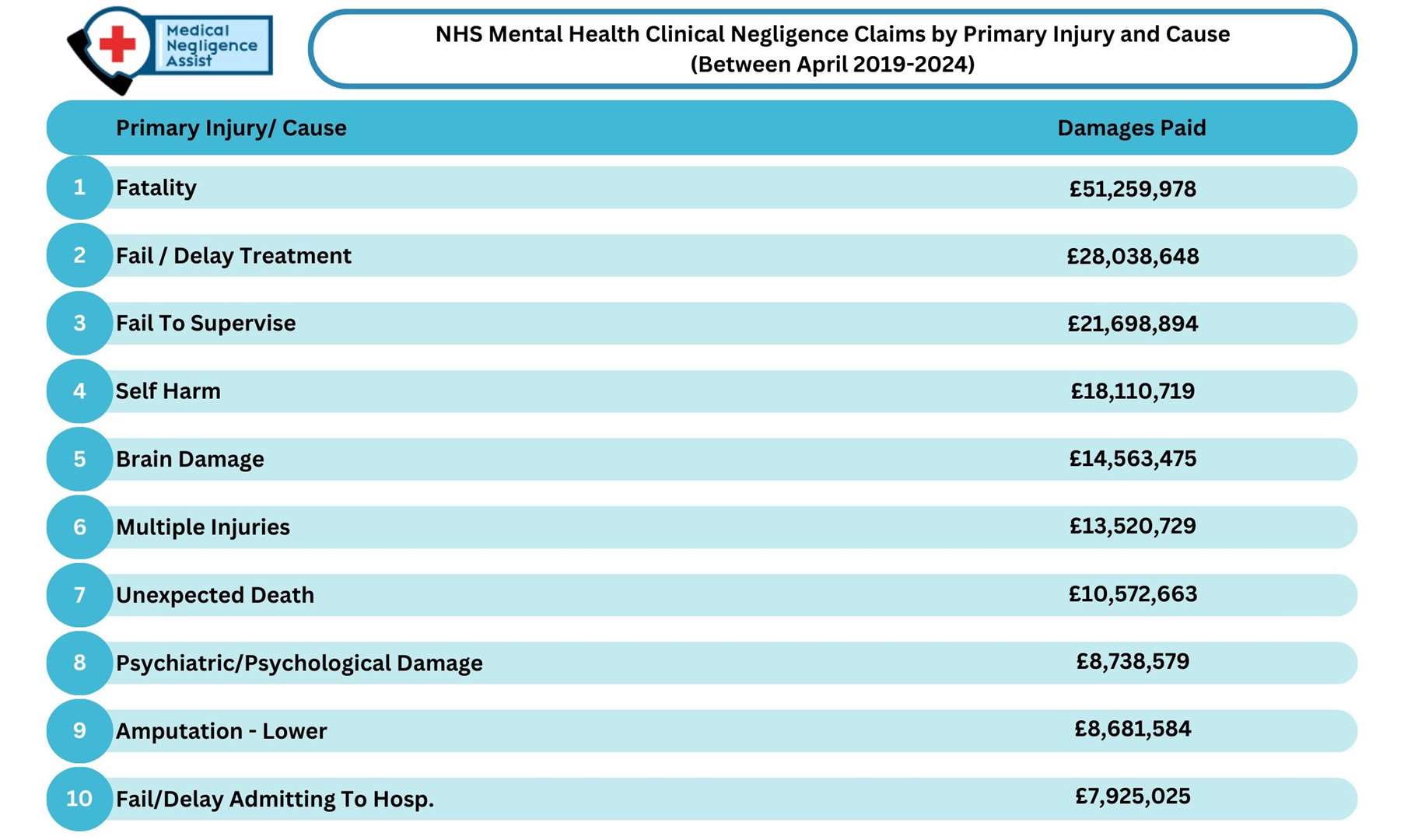 NHS mental health clinical negligence claims by primary injury and cause. Picture: www.medicalnegligenceassist.co.uk